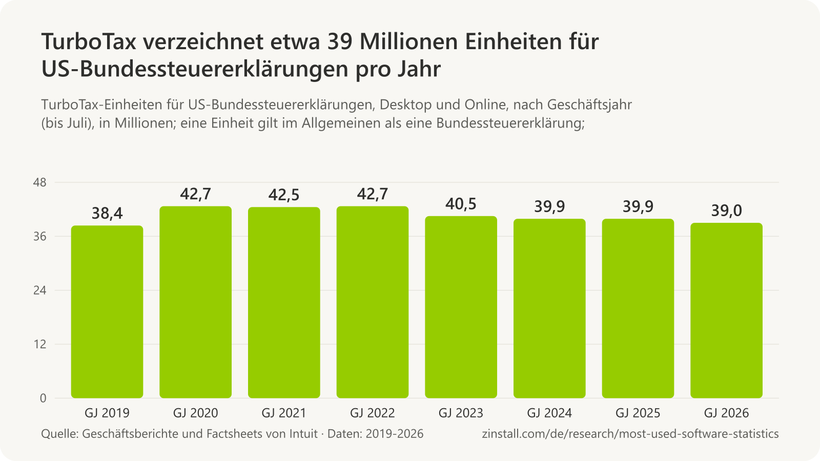 Balkendiagramm der TurboTax-Einheiten für US-Bundessteuererklärungen in Millionen: 38,4 im Geschäftsjahr 2019, 42,7 (2020), 42,5 (2021), 42,7 (2022), 40,5 (2023), 39,9 (2024 und 2025) und 39,0 (2026).