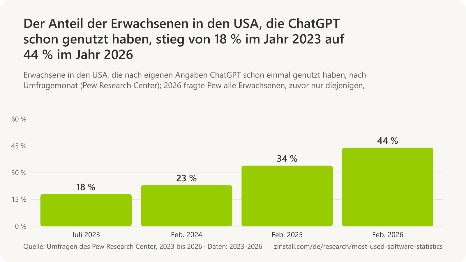 Balkendiagramm der Erwachsenen in den USA, die ChatGPT schon genutzt haben: 18 % im Juli 2023, 23 % im Februar 2024, 34 % im Februar 2025 und 44 % im Februar 2026.