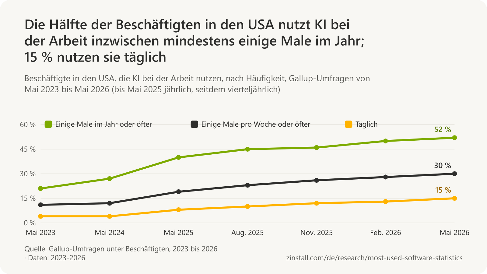 Liniendiagramm der Beschäftigten in den USA, die KI bei der Arbeit nutzen: einige Male im Jahr oder öfter von 21 % im Mai 2023 auf 52 % im Mai 2026, einige Male pro Woche oder öfter von 11 % auf 30 %, täglich von 4 % auf 15 %.