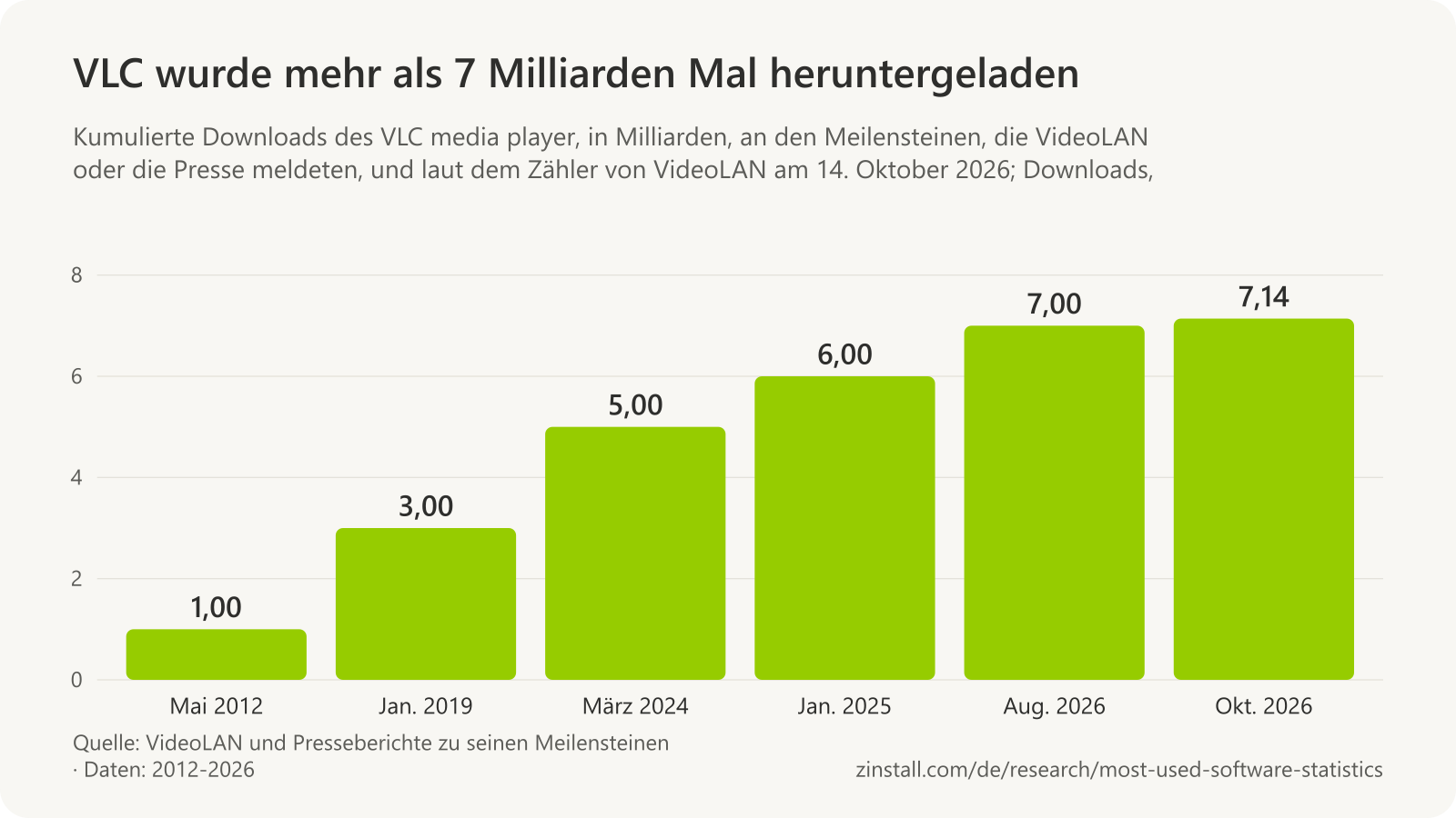 Balkendiagramm der kumulierten VLC-Downloads in Milliarden: 1 im Mai 2012, 3 im Januar 2019, 5 im März 2024, 6 im Januar 2025, 7 im August 2026 und 7,14 am 14. Oktober 2026.