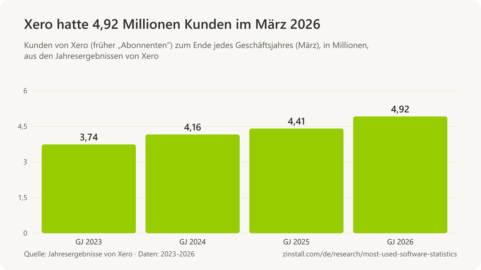 Balkendiagramm der Kunden von Xero in Millionen: 3,74 im Geschäftsjahr 2023, 4,16 (2024), 4,41 (2025) und 4,92 (2026).