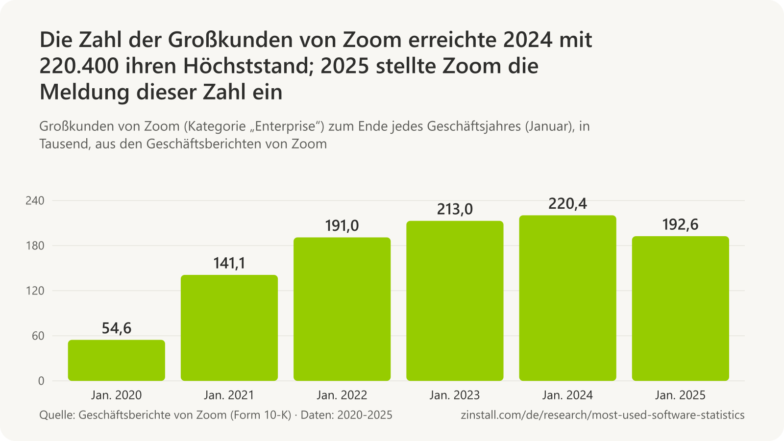 Balkendiagramm der Großkunden von Zoom in Tausend: 54,6 im Januar 2020, 141,1 (2021), 191,0 (2022), 213,0 (2023), 220,4 (2024) und 192,6 (2025).