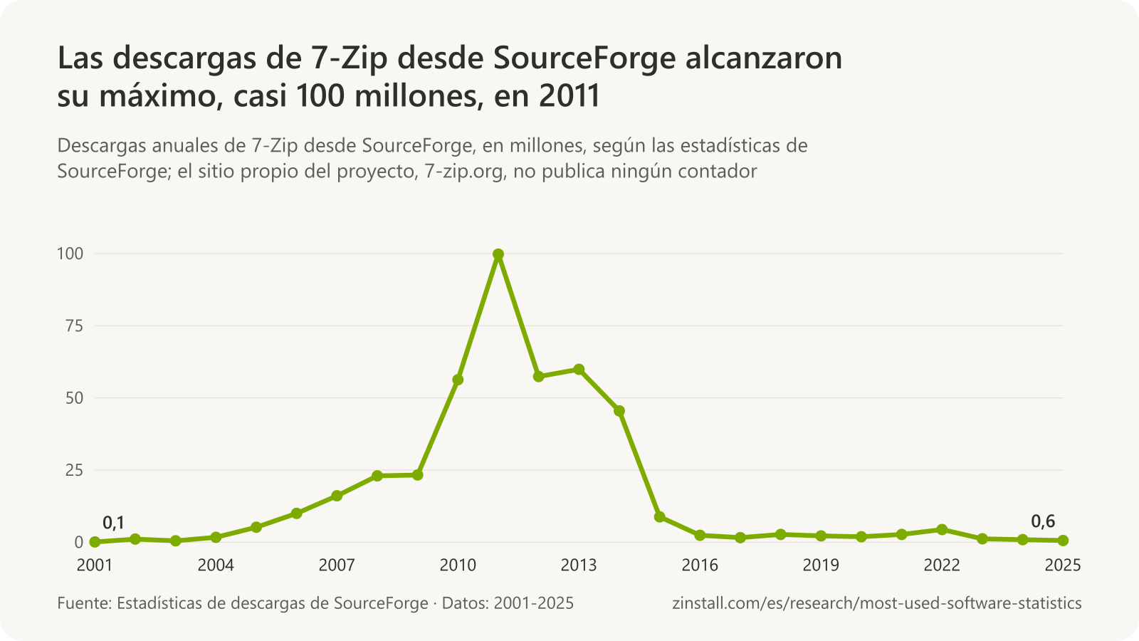 Gráfico de líneas de las descargas anuales de 7-Zip desde SourceForge, que suben de casi nada en 2001 a 99,8 millones en 2011 y caen por debajo de 1 millón al año desde 2024.