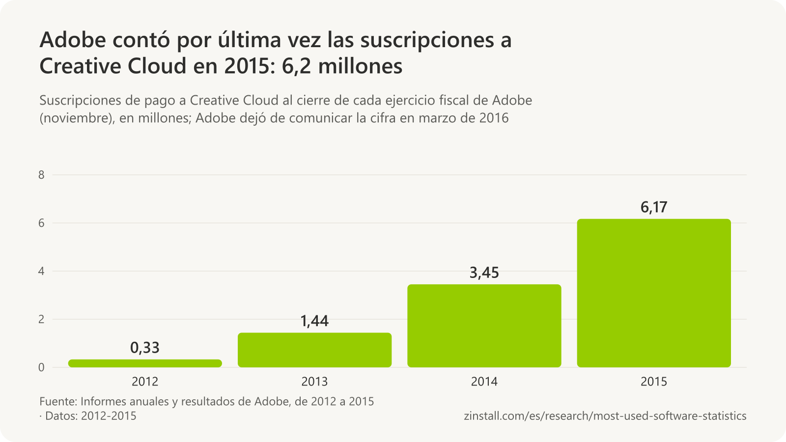 Gráfico de barras de las suscripciones de pago a Adobe Creative Cloud, en millones: 0,33 en 2012, 1,44 en 2013, 3,45 en 2014 y 6,17 en 2015.