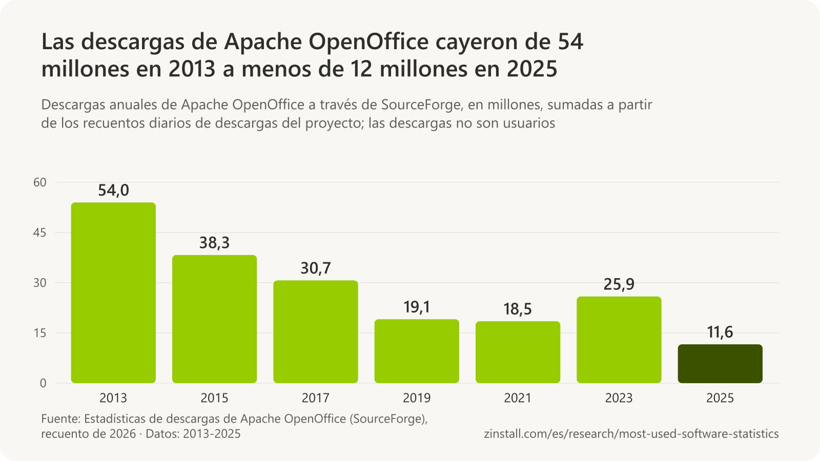 Gráfico de barras de las descargas anuales de Apache OpenOffice, en millones: 54,0 en 2013, 38,3 en 2015, 30,7 en 2017, 19,1 en 2019, 18,5 en 2021, 25,9 en 2023 y 11,6 en 2025.