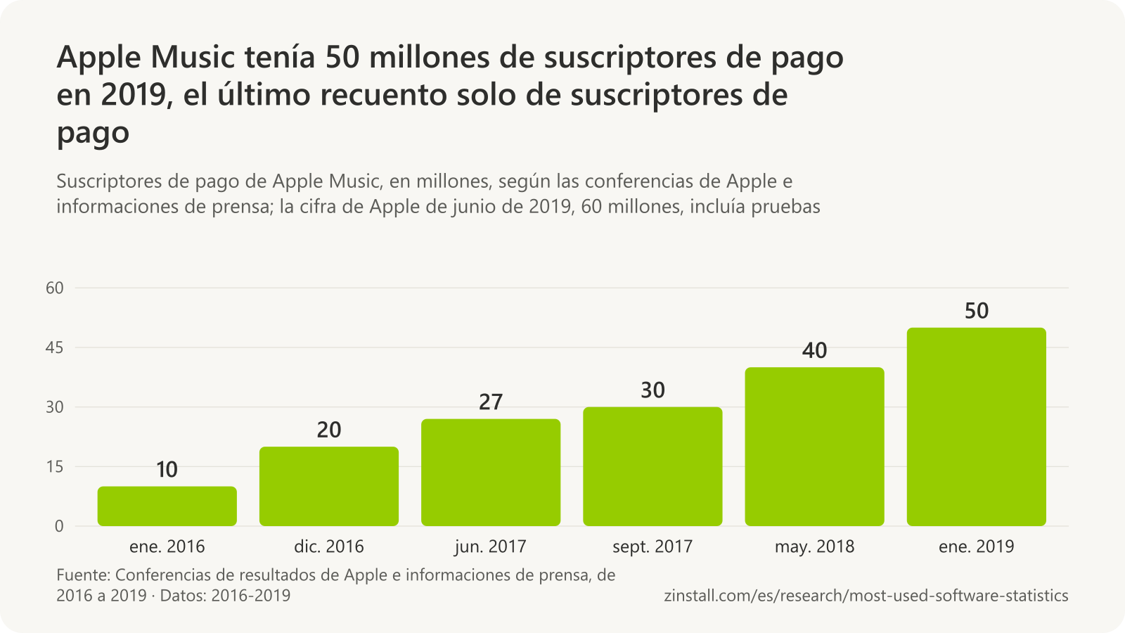 Gráfico de barras de los suscriptores de pago de Apple Music, en millones: 10 en enero de 2016, 20 en diciembre de 2016, 27 en junio de 2017, 30 en septiembre de 2017, 40 en mayo de 2018 y 50 en enero de 2019.