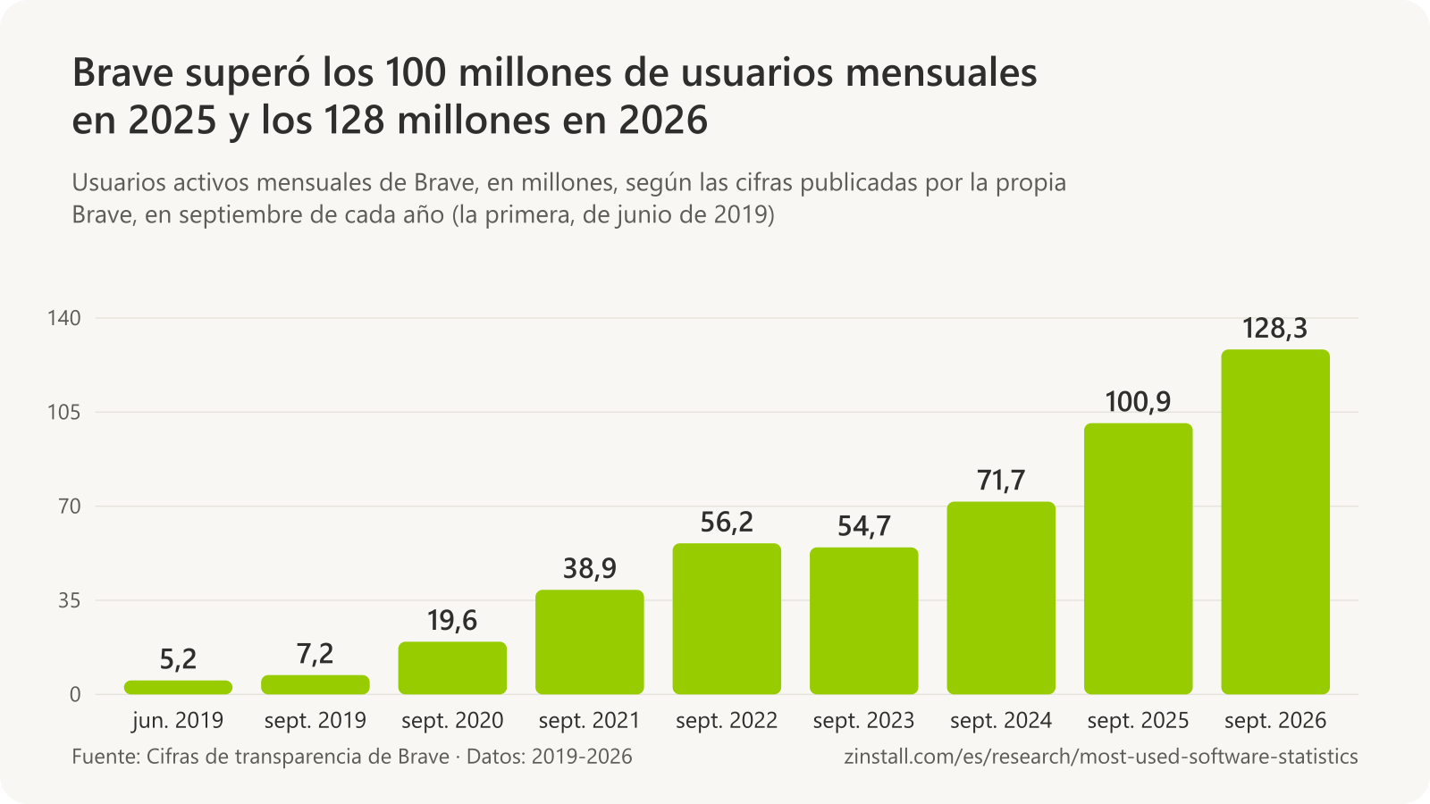 Gráfico de barras de los usuarios activos mensuales de Brave, en millones: 5,2 en junio de 2019, 7,2 en septiembre de 2019, 19,6 en 2020, 38,9 en 2021, 56,2 en 2022, 54,7 en 2023, 71,7 en 2024, 100,9 en 2025 y 128,3 en 2026.