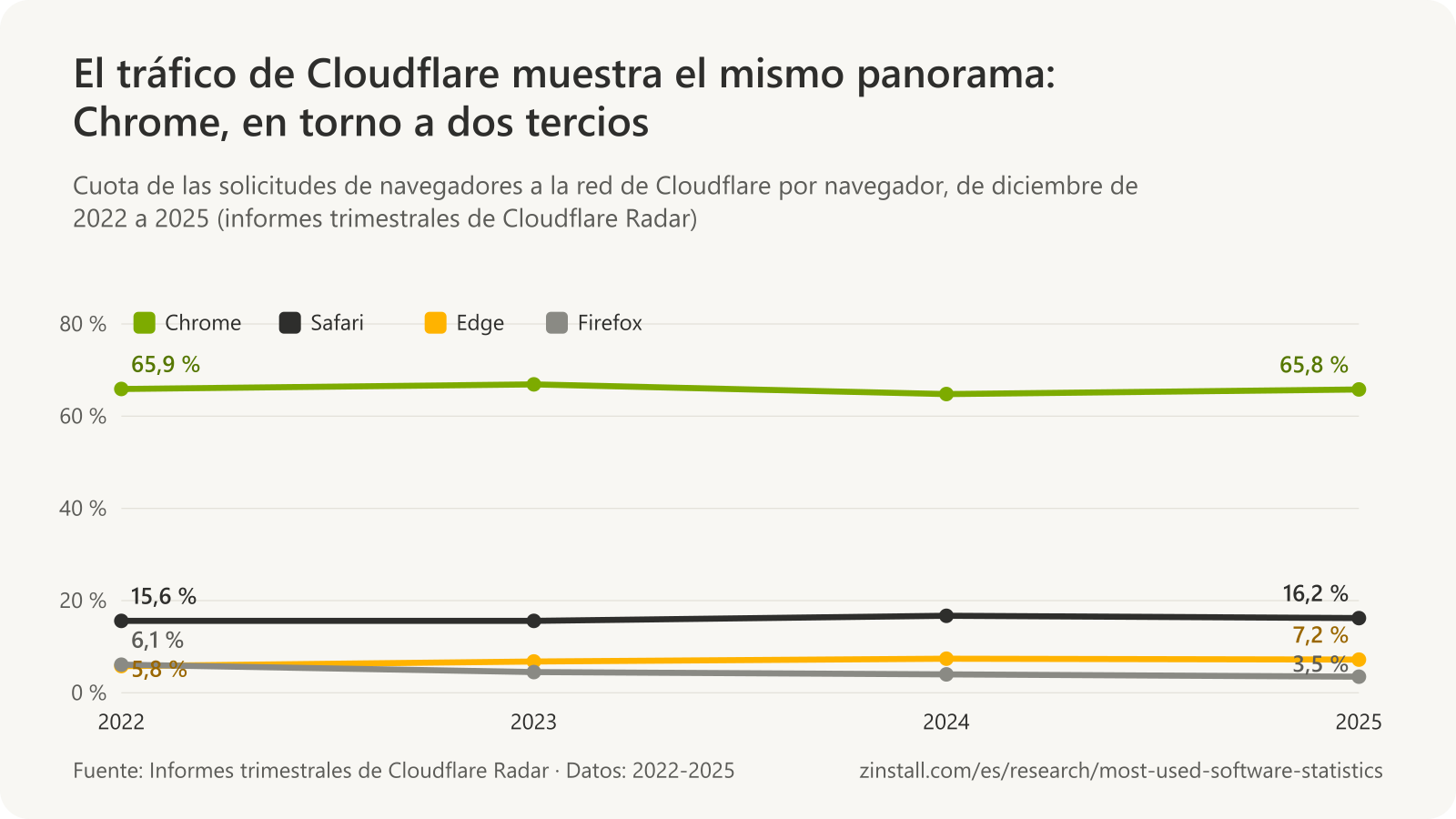 Gráfico de líneas de las cuotas de los navegadores en las solicitudes a la red de Cloudflare cada diciembre de 2022 a 2025: Chrome entre el 64,8 % y el 66,9 %, con Safari, Edge y Firefox muy por detrás.