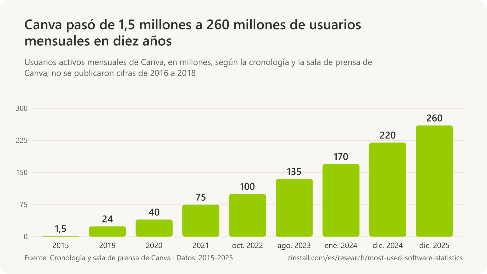 Gráfico de barras de los usuarios activos mensuales de Canva, en millones: 1,5 en 2015, 24 en 2019, 40 en 2020, 75 en 2021, 100 en octubre de 2022, 135 en agosto de 2023, 170 en enero de 2024, 220 en diciembre de 2024 y 260 en diciembre de 2025.