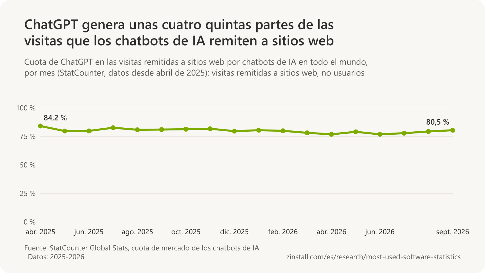 Gráfico de líneas de la cuota de ChatGPT en las visitas que los chatbots de IA remiten a sitios web de abril de 2025 a septiembre de 2026, entre el 76,9 % y el 84,2 %, con un 80,5 % en septiembre de 2026.