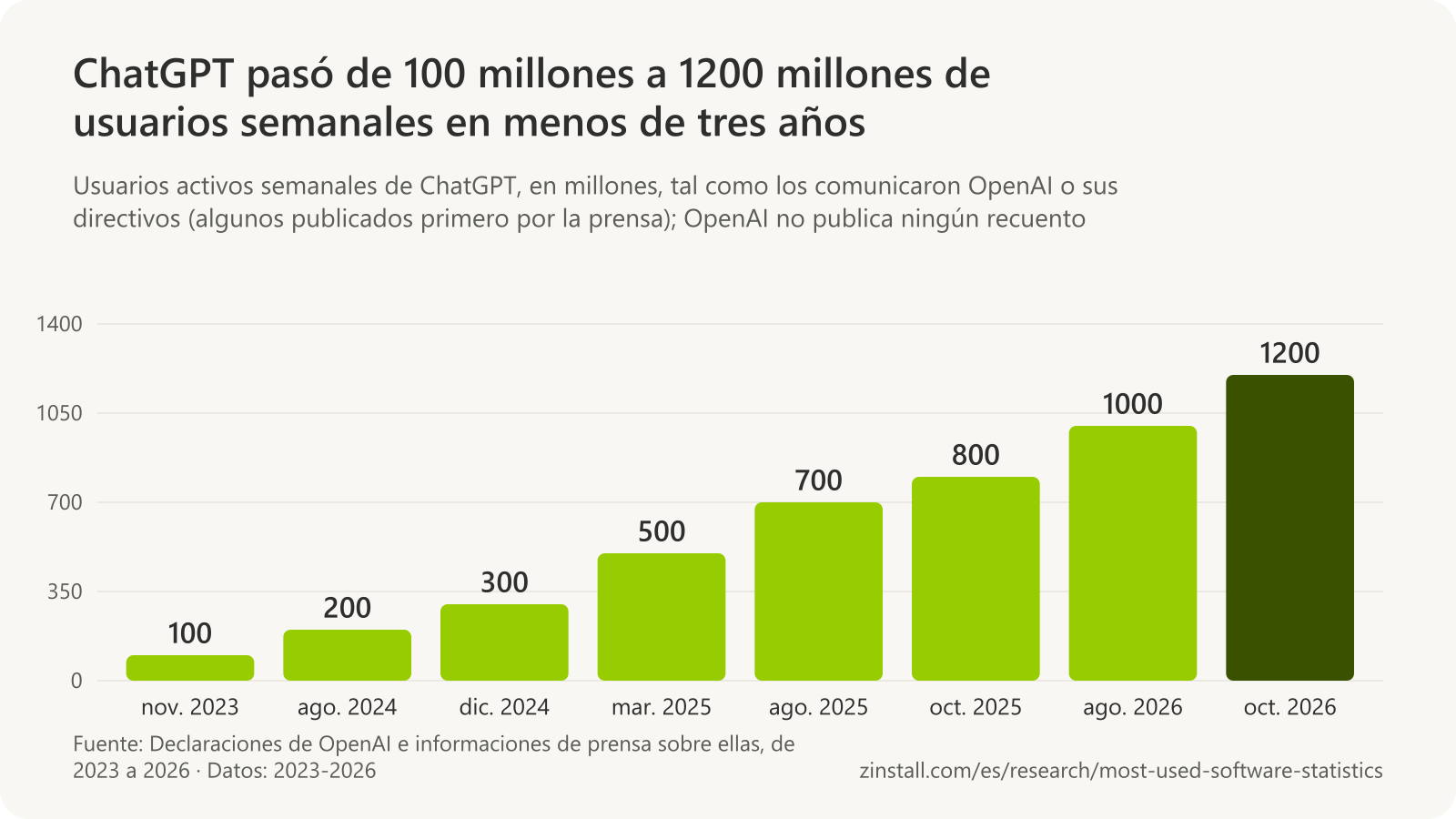 Gráfico de barras de los usuarios activos semanales de ChatGPT, en millones: 100 en noviembre de 2023, 200 en agosto de 2024, 300 en diciembre de 2024, 500 en marzo de 2025, 700 en agosto de 2025, 800 en octubre de 2025, 1000 en agosto de 2026 y 1200 en octubre de 2026.