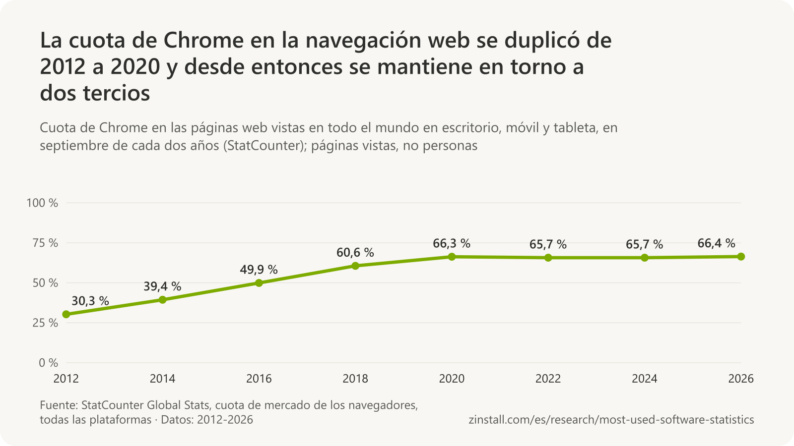 Gráfico de líneas de la cuota de Chrome en las páginas web vistas en todo el mundo en septiembre: 30,3 % en 2012, 39,4 % en 2014, 49,9 % en 2016, 60,6 % en 2018, 66,3 % en 2020, 65,7 % en 2022, 65,7 % en 2024 y 66,4 % en 2026.