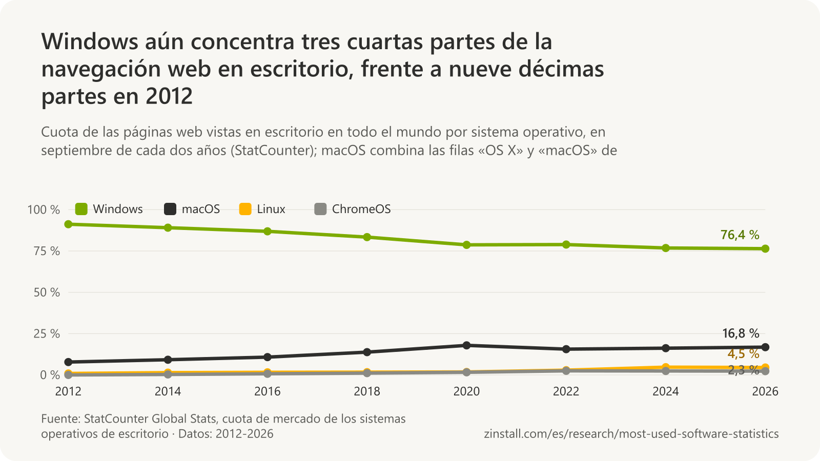 Gráfico de líneas de las cuotas de los sistemas operativos de escritorio de 2012 a 2026: Windows cayó del 91 % al 76 %, macOS subió del 8 % al 17 %, Linux del 1 % al 4,5 % y ChromeOS de casi nada al 2,3 %.