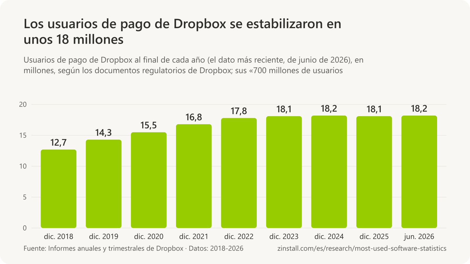 Gráfico de barras de los usuarios de pago de Dropbox, en millones: 12,7 a finales de 2018, 14,3 en 2019, 15,5 en 2020, 16,8 en 2021, 17,8 en 2022, 18,1 en 2023, 18,2 en 2024, 18,1 en 2025 y 18,2 en junio de 2026.