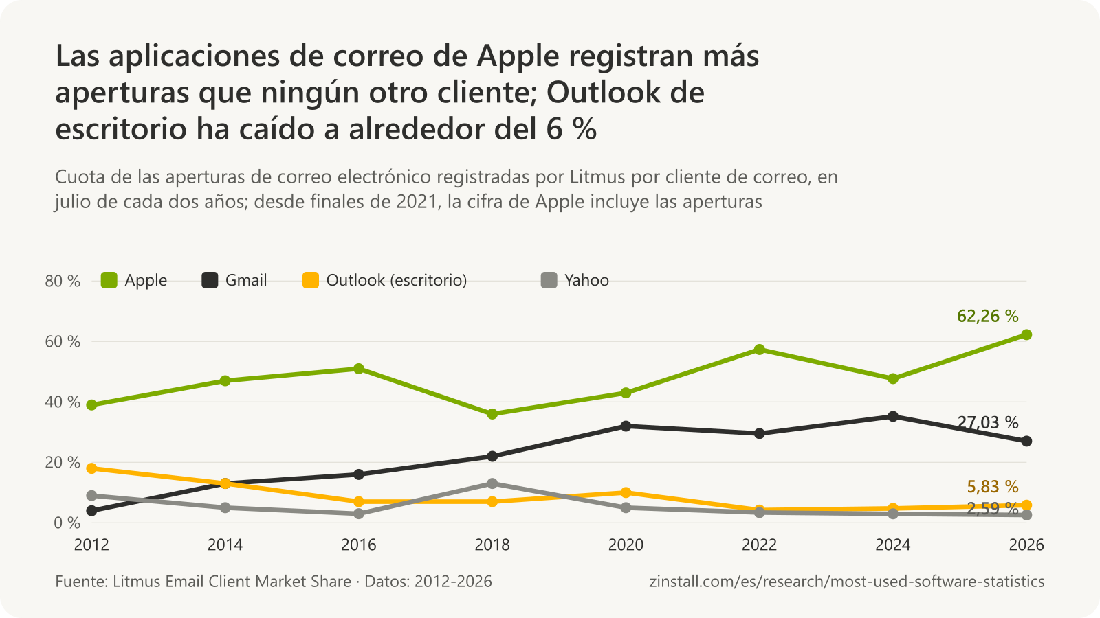 Gráfico de líneas de las cuotas de los clientes de correo electrónico en las aperturas registradas por Litmus de 2012 a 2026: Apple entre el 39 % y el 62 %, Gmail del 4 % al 27 %, Outlook de escritorio del 18 % al 6 % y Yahoo del 9 % al 3 %.
