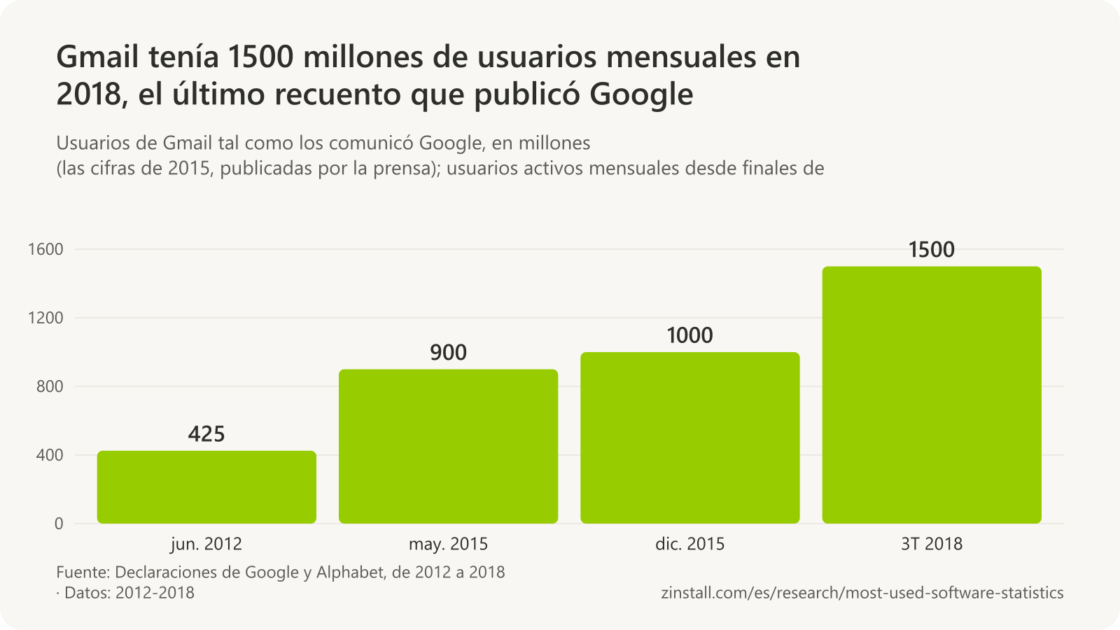 Gráfico de barras de los usuarios de Gmail, en millones: 425 en junio de 2012, 900 en mayo de 2015, 1000 a finales de 2015 y 1500 en el tercer trimestre de 2018.