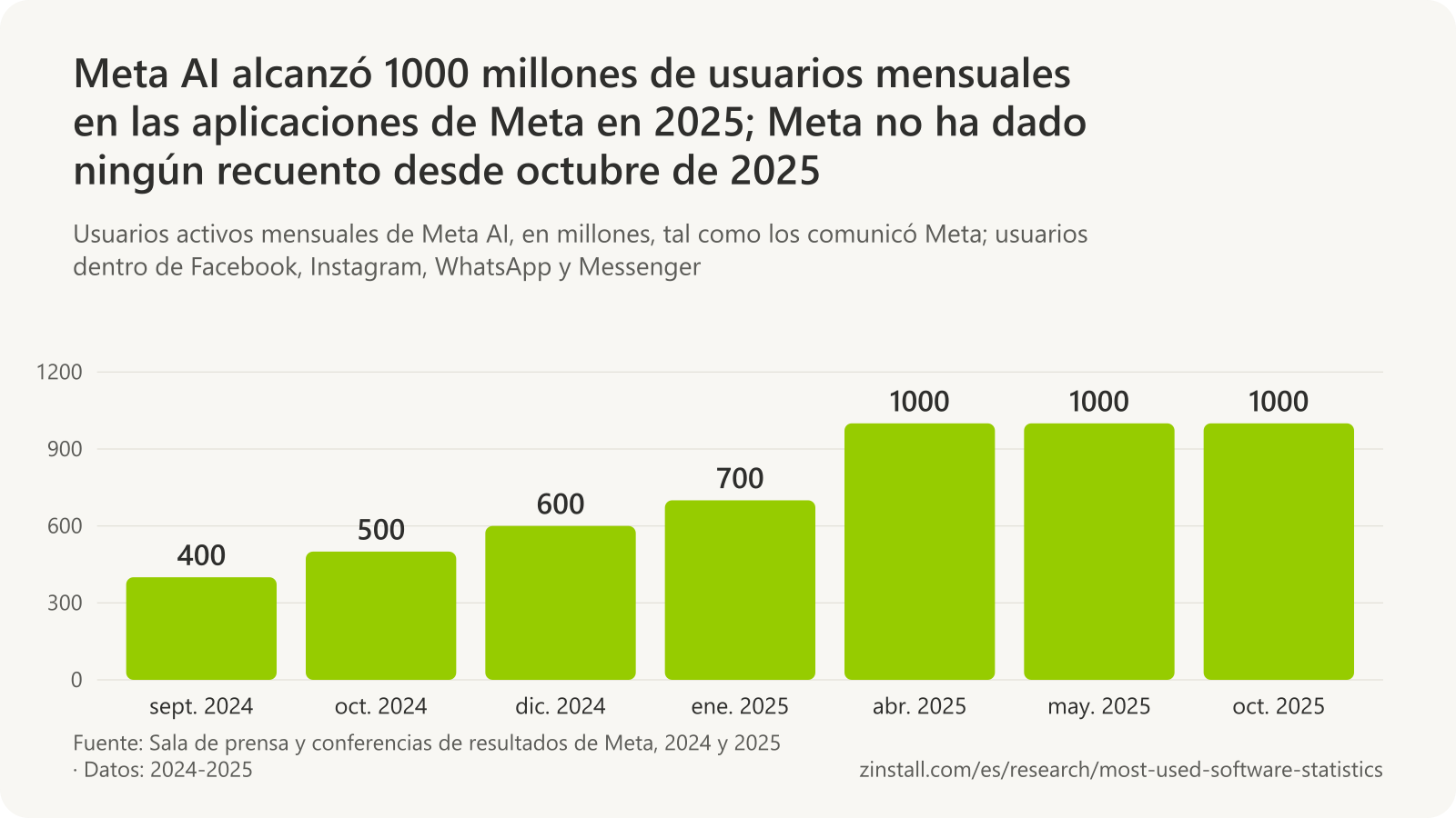 Gráfico de barras de los usuarios activos mensuales de Meta AI, en millones: 400 en septiembre de 2024, 500 en octubre de 2024, 600 en diciembre de 2024, 700 en enero de 2025, casi 1000 en abril de 2025 y 1000 en mayo y octubre de 2025.