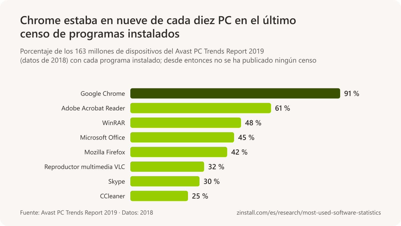 Gráfico de barras horizontales de los programas instalados en más PC según los datos de 2018 de Avast: Google Chrome 91 %, Adobe Acrobat Reader 61 %, WinRAR 48 %, Microsoft Office 45 %, Mozilla Firefox 42 %, reproductor multimedia VLC 32 %, Skype 30 % y CCleaner 25 %.