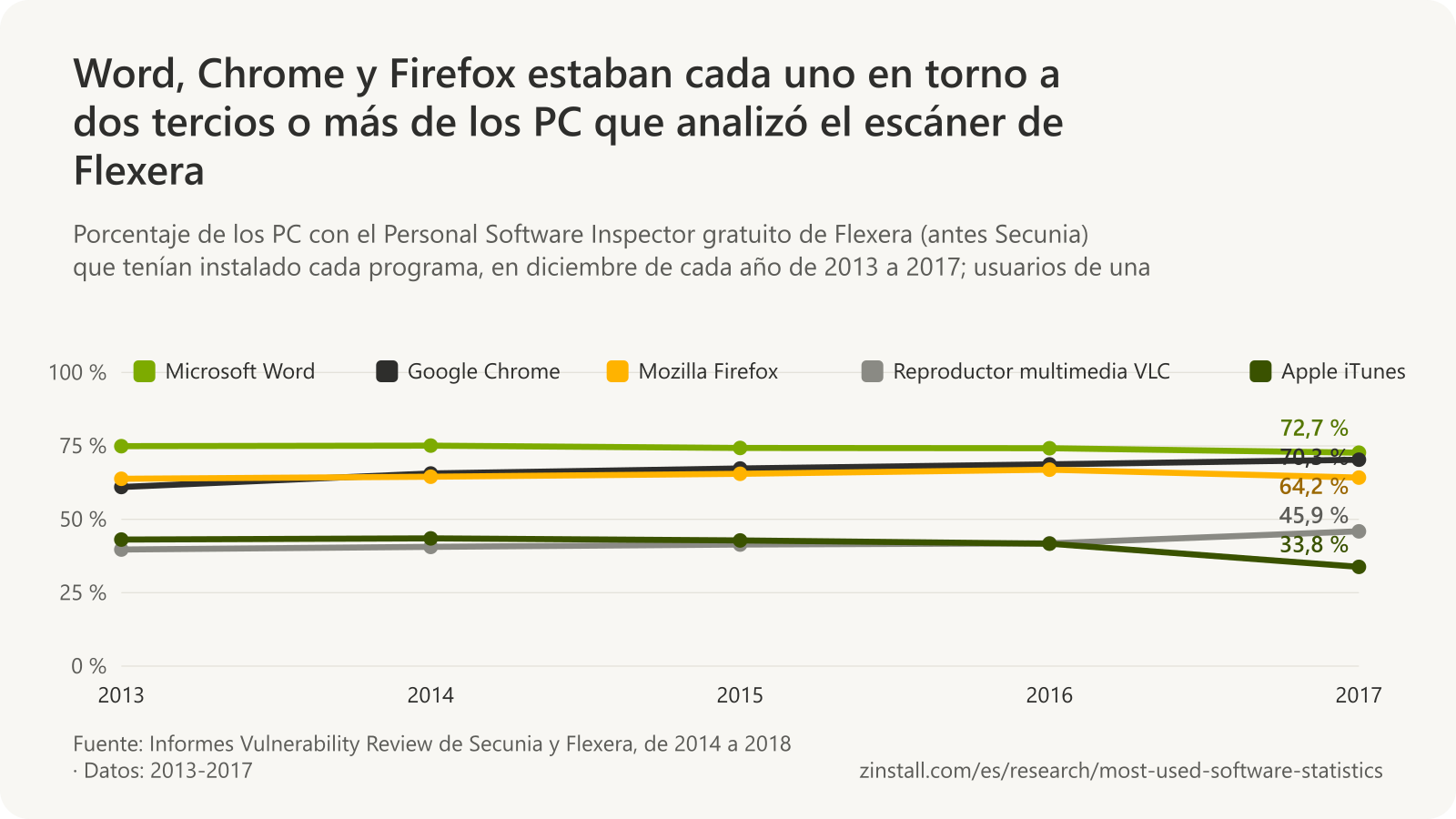 Gráfico de líneas de los programas en los PC analizados por el Personal Software Inspector de Flexera de 2013 a 2017: Microsoft Word, del 73 % al 75 %; Google Chrome, del 61 % al 70 %; Mozilla Firefox, del 64 % al 67 %; VLC, del 40 % al 46 %, y Apple iTunes, que cayó del 43 % al 34 %.