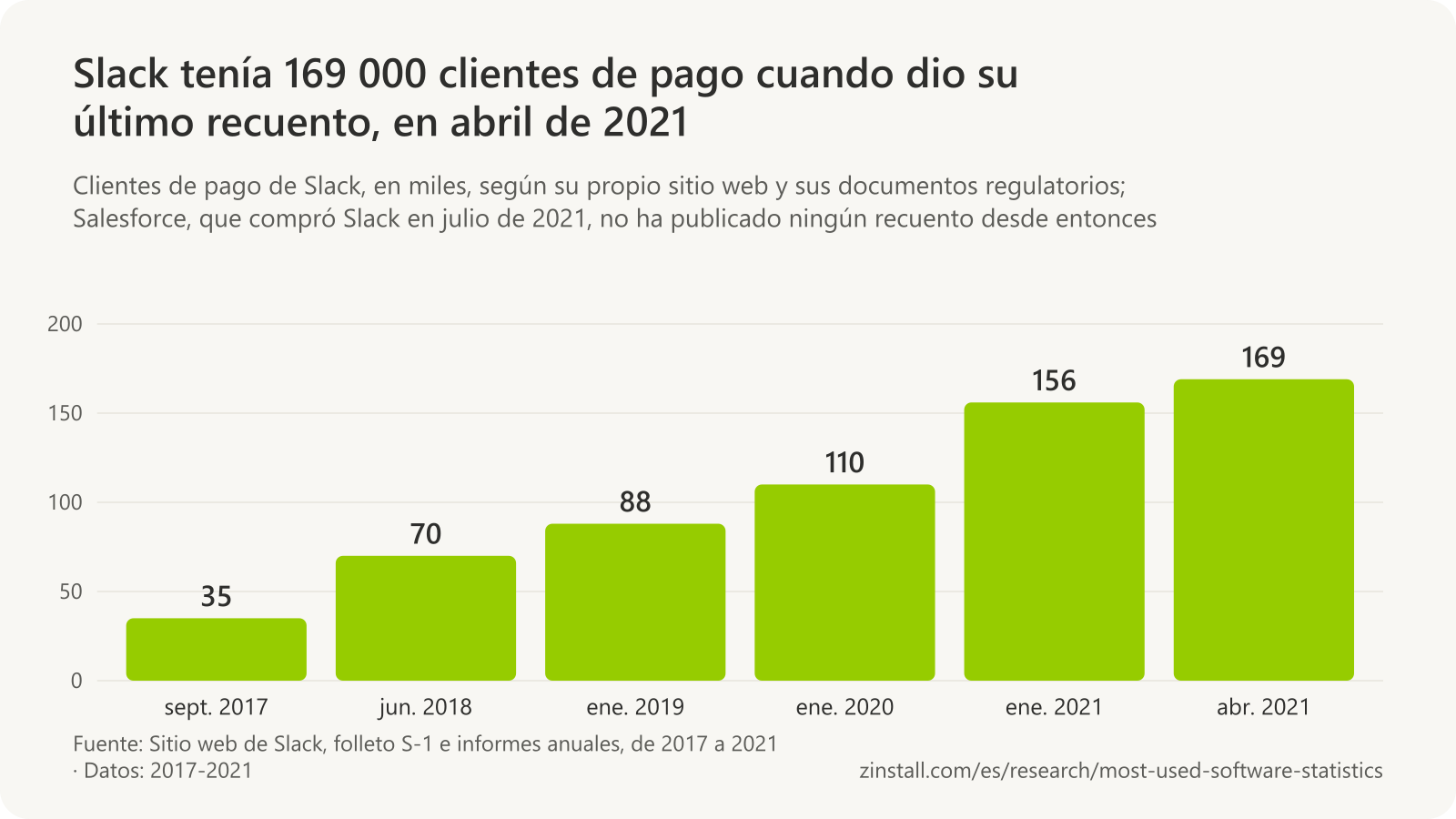 Gráfico de barras de los clientes de pago de Slack, en miles: 35 en septiembre de 2017, 70 en junio de 2018, 88 en enero de 2019, 110 en enero de 2020, 156 en enero de 2021 y 169 en abril de 2021.