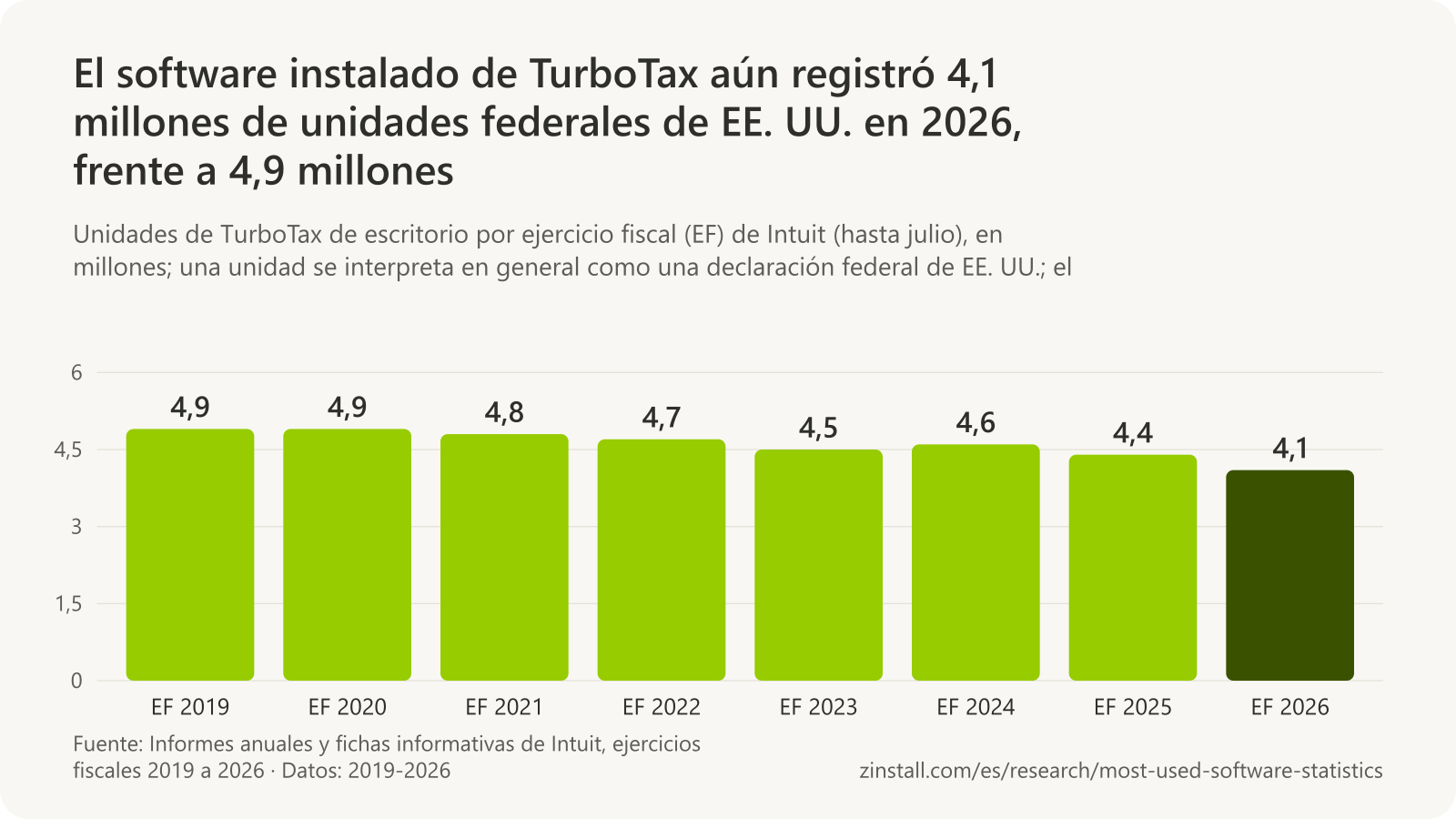 Gráfico de barras de las unidades de TurboTax de escritorio, en millones, por ejercicio fiscal de Intuit: 4,9 en 2019 y 2020, 4,8 en 2021, 4,7 en 2022, 4,5 en 2023, 4,6 en 2024, 4,4 en 2025 y 4,1 en 2026.
