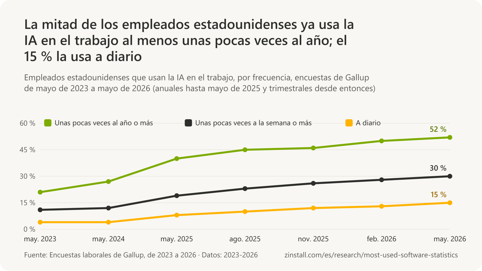 Gráfico de líneas de los empleados estadounidenses que usan la IA en el trabajo: unas pocas veces al año o más subió del 21 % en mayo de 2023 al 52 % en mayo de 2026; unas pocas veces a la semana o más, del 11 % al 30 %; a diario, del 4 % al 15 %.