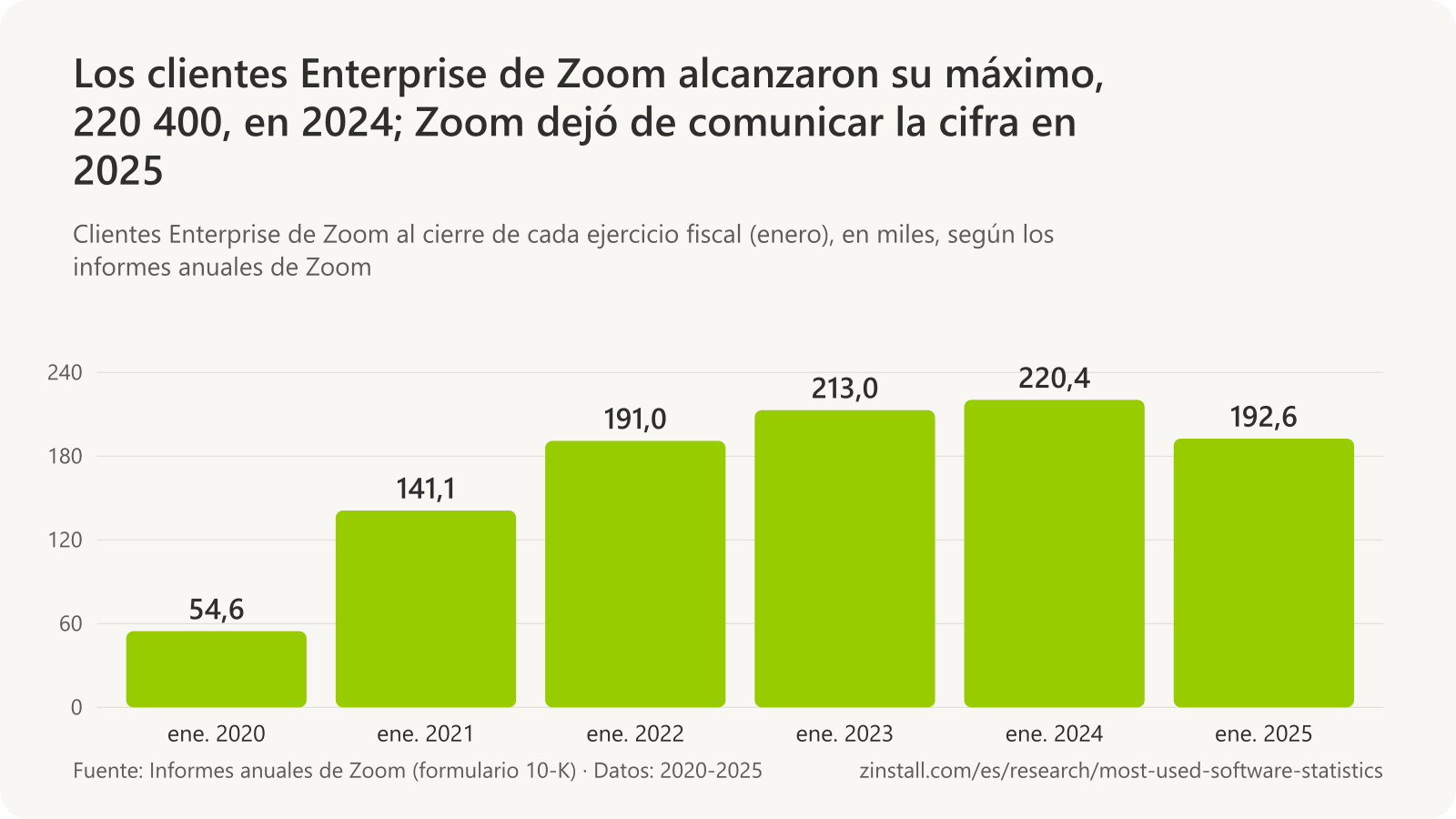 Gráfico de barras de los clientes Enterprise de Zoom, en miles: 54,6 en enero de 2020, 141,1 en 2021, 191,0 en 2022, 213,0 en 2023, 220,4 en 2024 y 192,6 en 2025.