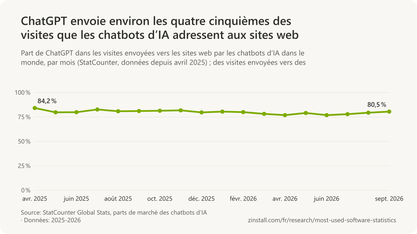 Graphique linéaire de la part de ChatGPT dans les visites envoyées vers les sites web par les chatbots d’IA d’avril 2025 à septembre 2026, entre 76,9 % et 84,2 %, 80,5 % en septembre 2026.