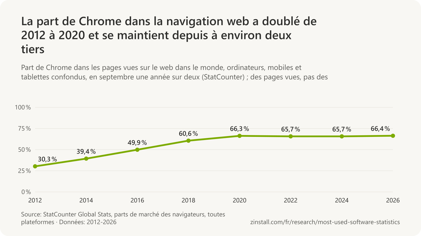 Graphique linéaire de la part de Chrome dans les pages vues sur le web dans le monde en septembre : 30,3 % en 2012, 39,4 % en 2014, 49,9 % en 2016, 60,6 % en 2018, 66,3 % en 2020, 65,7 % en 2022, 65,7 % en 2024 et 66,4 % en 2026.