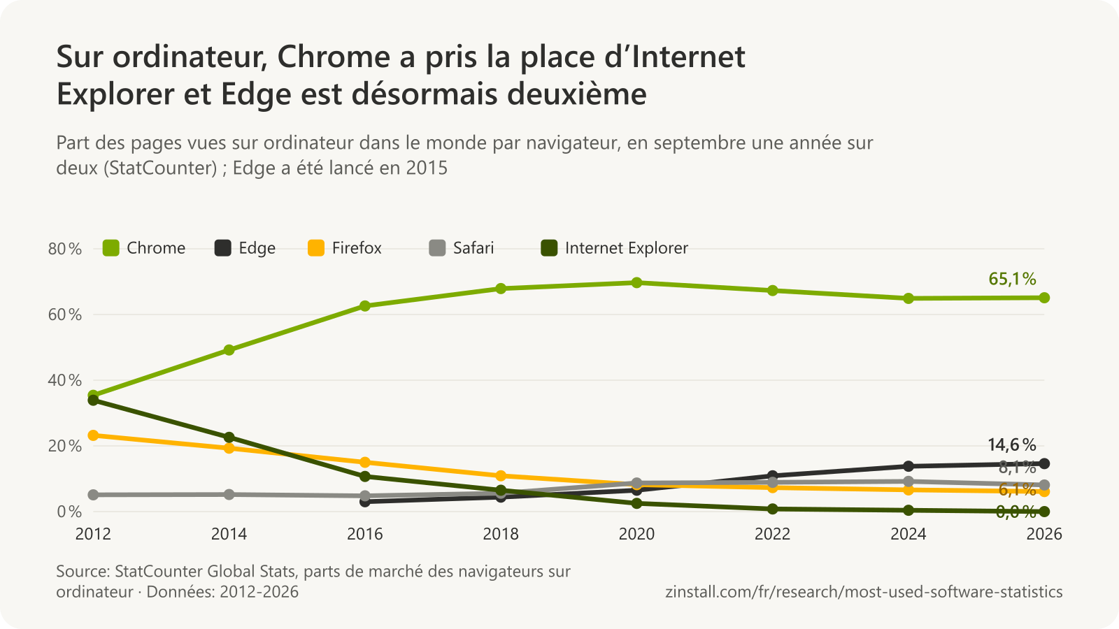 Graphique linéaire des parts des navigateurs sur ordinateur de 2012 à 2026 : Chrome est passé de 35 % à 65 %, Internet Explorer est tombé de 34 % à presque rien, Firefox de 23 % à 6 %, Edge est monté à 15 % et Safari est resté entre 5 % et 9 %.
