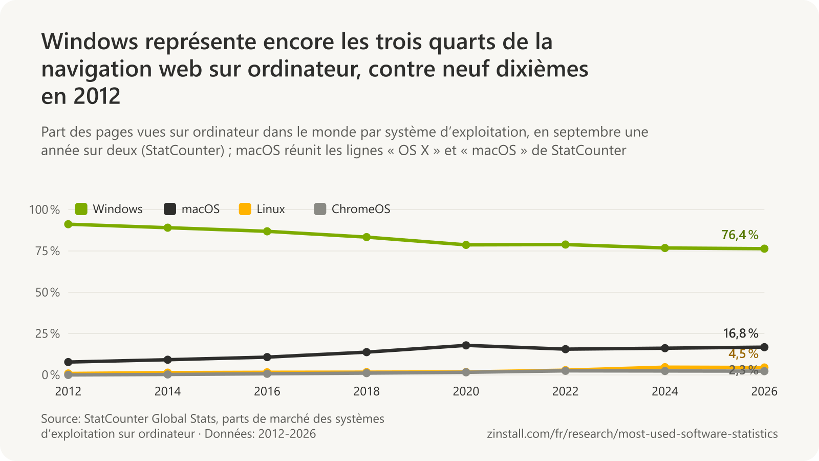 Graphique linéaire des parts des systèmes d’exploitation sur ordinateur de 2012 à 2026 : Windows est tombé de 91 % à 76 %, macOS est passé de 8 % à 17 %, Linux de 1 % à 4,5 % et ChromeOS de presque rien à 2,3 %.