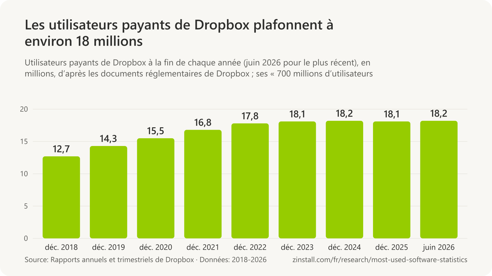 Graphique à barres des utilisateurs payants de Dropbox en millions : 12,7 fin 2018, 14,3 en 2019, 15,5 en 2020, 16,8 en 2021, 17,8 en 2022, 18,1 en 2023, 18,2 en 2024, 18,1 en 2025 et 18,2 en juin 2026.