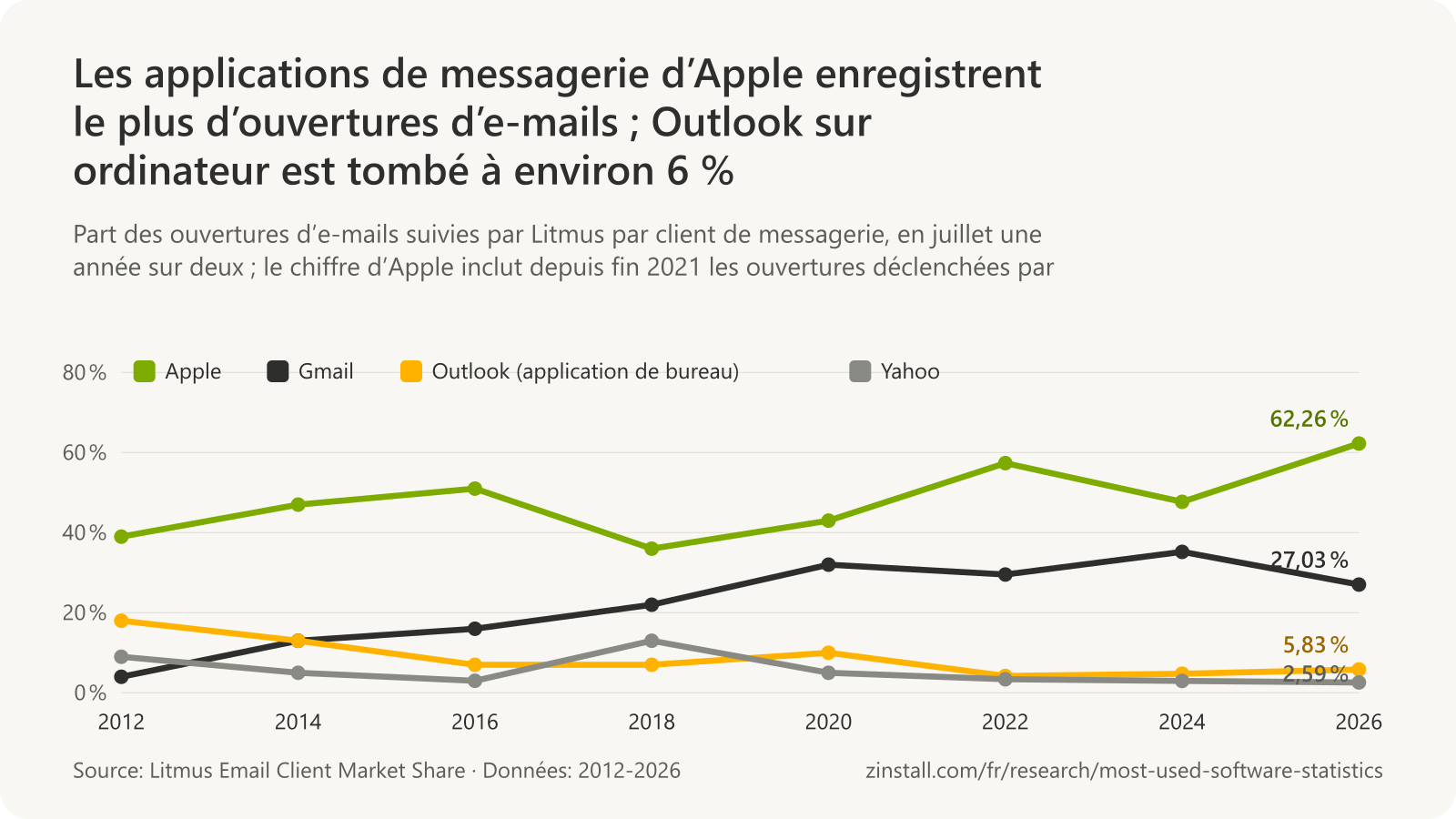 Graphique linéaire des parts des clients de messagerie dans les ouvertures suivies par Litmus de 2012 à 2026 : Apple entre 39 % et 62 %, Gmail de 4 % à 27 %, Outlook sur ordinateur de 18 % à 6 %, Yahoo de 9 % à 3 %.
