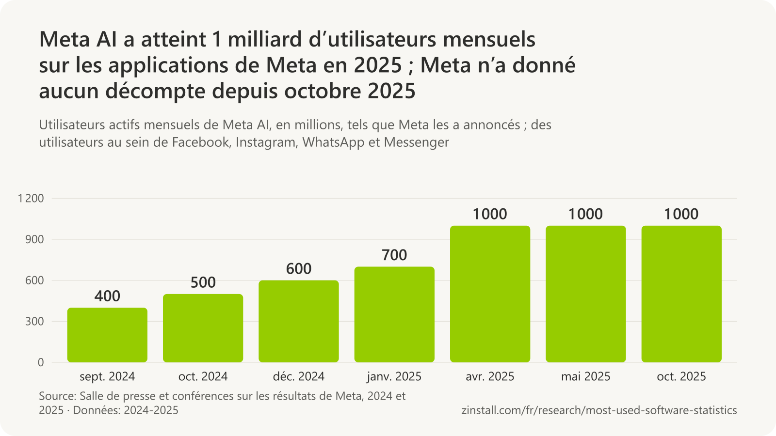 Graphique à barres des utilisateurs actifs mensuels de Meta AI en millions : 400 en septembre 2024, 500 en octobre 2024, 600 en décembre 2024, 700 en janvier 2025, près de 1 000 en avril 2025 et 1 000 en mai et en octobre 2025.