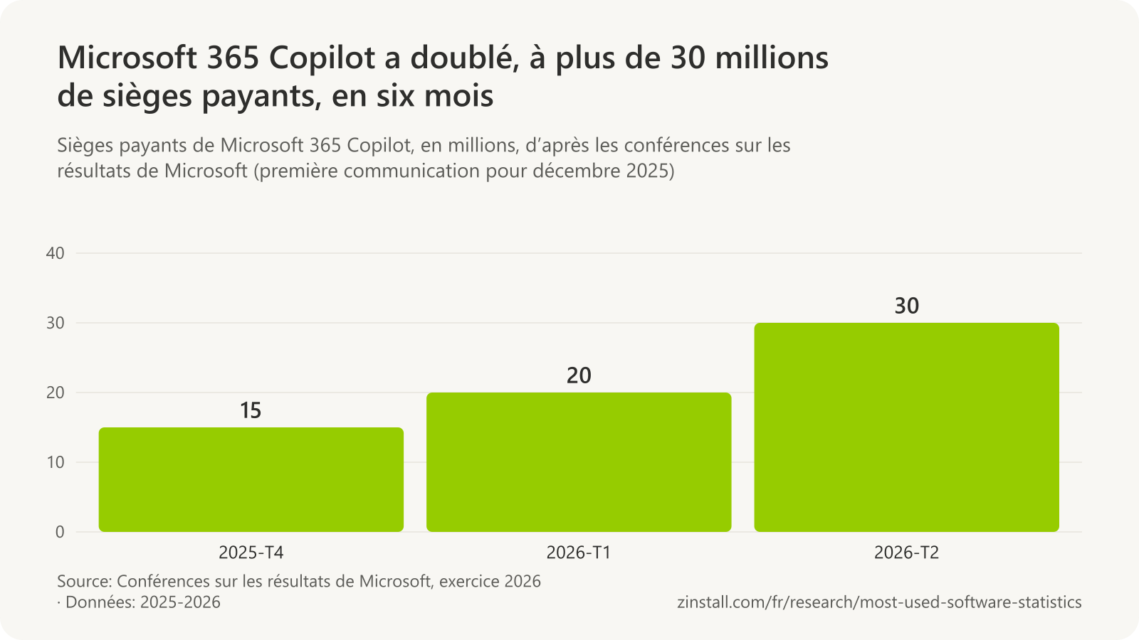 Graphique à barres des sièges payants de Microsoft 365 Copilot en millions : 15 fin 2025, plus de 20 en mars 2026 et plus de 30 en juin 2026.
