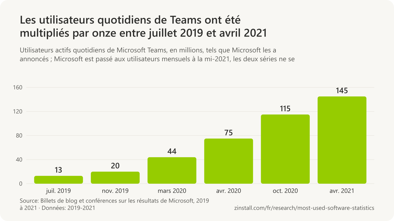 Graphique à barres des utilisateurs actifs quotidiens de Microsoft Teams en millions : 13 en juillet 2019, 20 en novembre 2019, 44 en mars 2020, 75 en avril 2020, 115 en octobre 2020 et 145 en avril 2021.