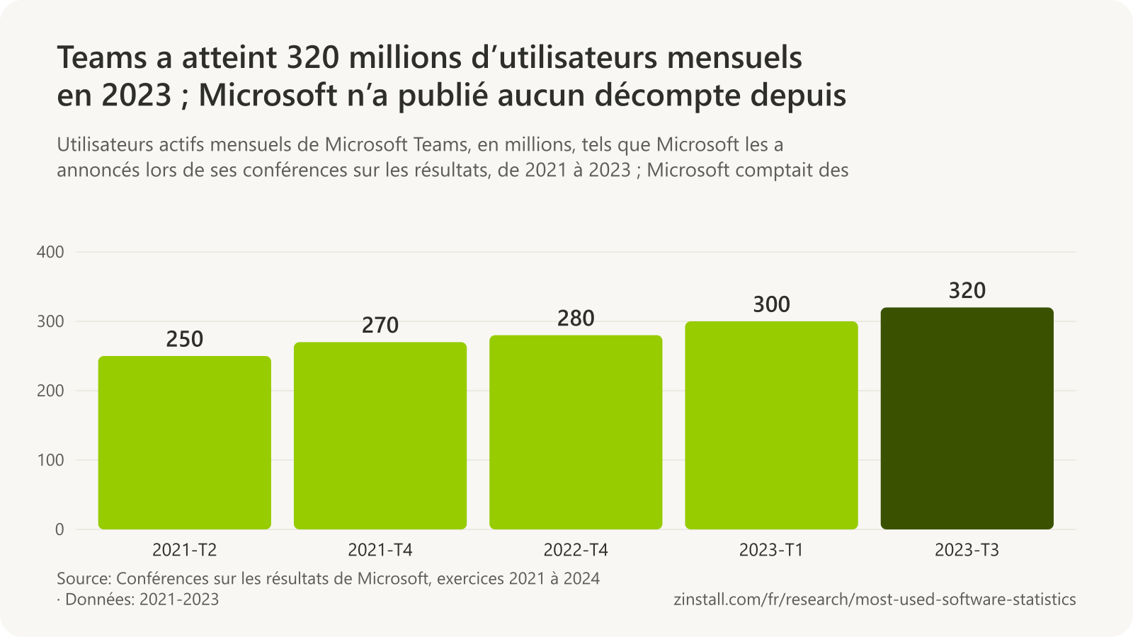 Graphique à barres des utilisateurs actifs mensuels de Microsoft Teams : près de 250 millions à la mi-2021, plus de 270 millions fin 2021, plus de 280 millions fin 2022, plus de 300 millions début 2023 et plus de 320 millions au troisième trimestre 2023.
