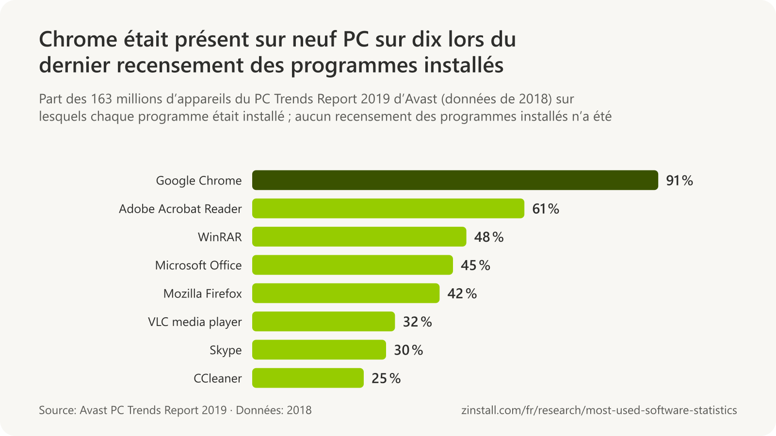 Graphique à barres horizontales des programmes installés sur le plus grand nombre de PC dans les données d’Avast de 2018 : Google Chrome 91 %, Adobe Acrobat Reader 61 %, WinRAR 48 %, Microsoft Office 45 %, Mozilla Firefox 42 %, VLC media player 32 %, Skype 30 % et CCleaner 25 %.