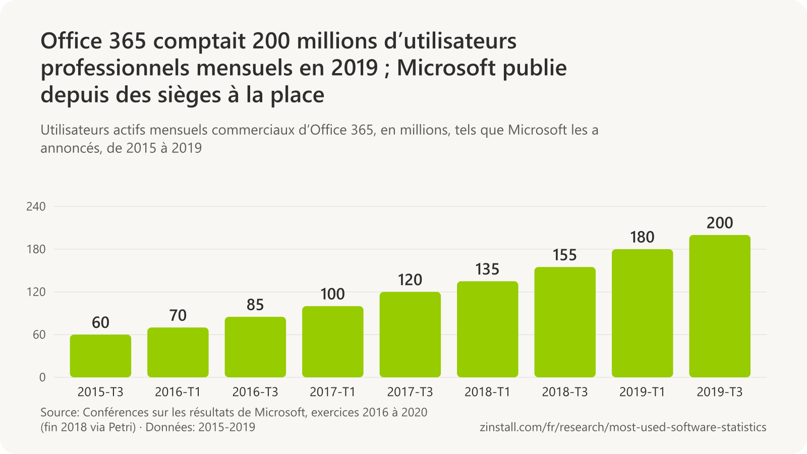Graphique à barres des utilisateurs actifs mensuels commerciaux d’Office 365 en millions : 60 fin 2015, 70 début 2016, 85 fin 2016, 100 début 2017, 120 fin 2017, 135 début 2018, 155 fin 2018, 180 début 2019 et 200 fin 2019.