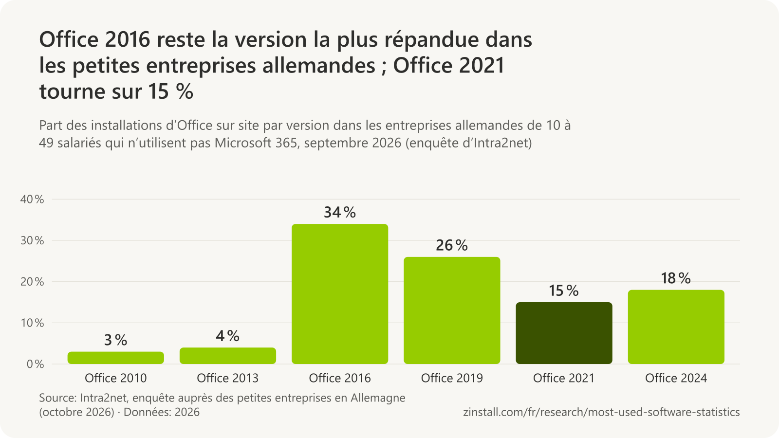 Graphique à barres des versions d’Office sur les PC équipés d’Office sur site des petites entreprises allemandes en septembre 2026 : Office 2010 3 %, Office 2013 4 %, Office 2016 34 %, Office 2019 26 %, Office 2021 15 % et Office 2024 18 %.