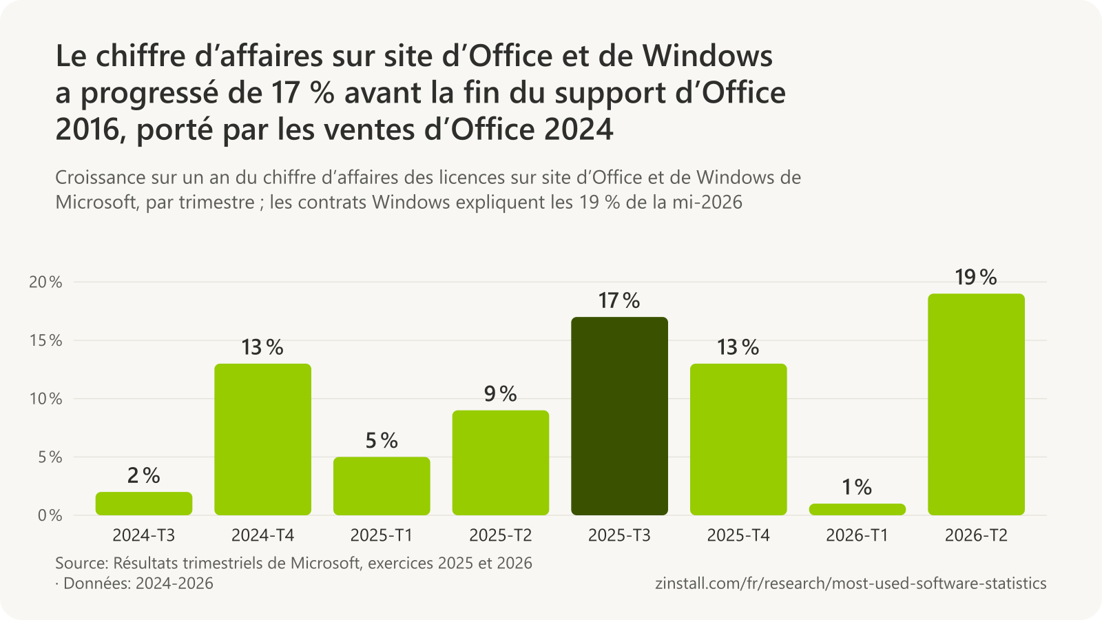 Graphique à barres de la croissance sur un an du chiffre d’affaires des licences sur site d’Office et de Windows de Microsoft (publié sous l’intitulé « Microsoft 365 Commercial products ») : 2 % au 3e trimestre 2024, 13 % au 4e trimestre 2024, 5 % au 1er trimestre 2025, 9 % au 2e trimestre 2025, 17 % au 3e trimestre 2025, 13 % au 4e trimestre 2025, 1 % au 1er trimestre 2026 et 19 % au 2e trimestre 2026.