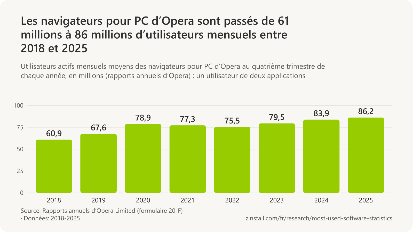 Graphique à barres des utilisateurs actifs mensuels des navigateurs pour PC d’Opera en millions : 60,9 en 2018, 67,6 en 2019, 78,9 en 2020, 77,3 en 2021, 75,5 en 2022, 79,5 en 2023, 83,9 en 2024 et 86,2 en 2025.