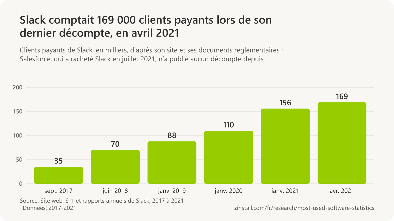 Graphique à barres des clients payants de Slack en milliers : 35 en septembre 2017, 70 en juin 2018, 88 en janvier 2019, 110 en janvier 2020, 156 en janvier 2021 et 169 en avril 2021.