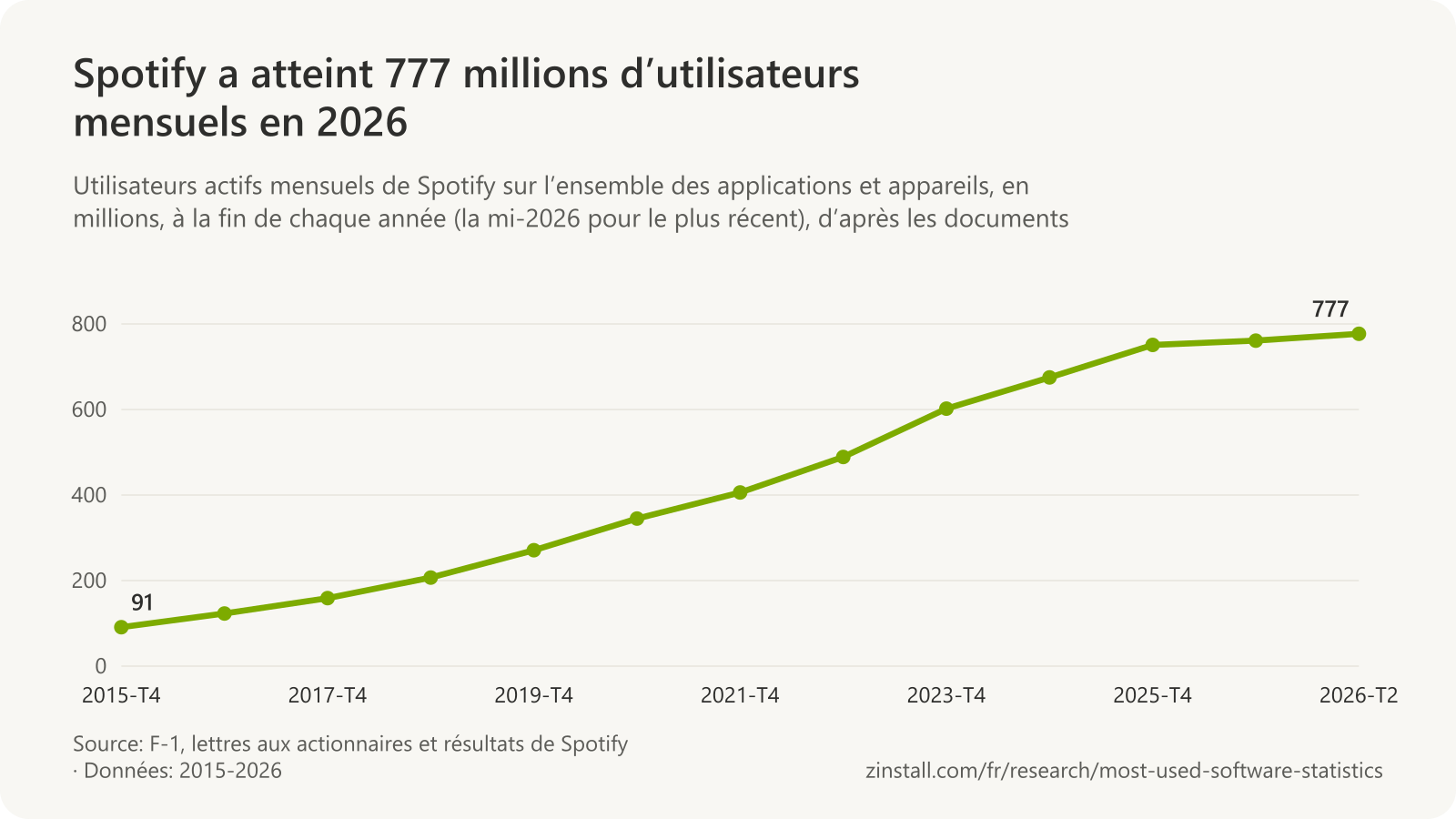 Graphique linéaire des utilisateurs actifs mensuels de Spotify, passés de 91 millions fin 2015 à 777 millions à la mi-2026.