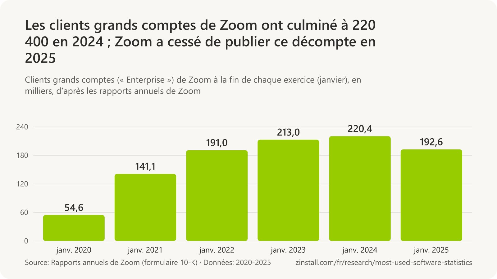 Graphique à barres des clients grands comptes de Zoom en milliers : 54,6 en janvier 2020, 141,1 en 2021, 191,0 en 2022, 213,0 en 2023, 220,4 en 2024 et 192,6 en 2025.