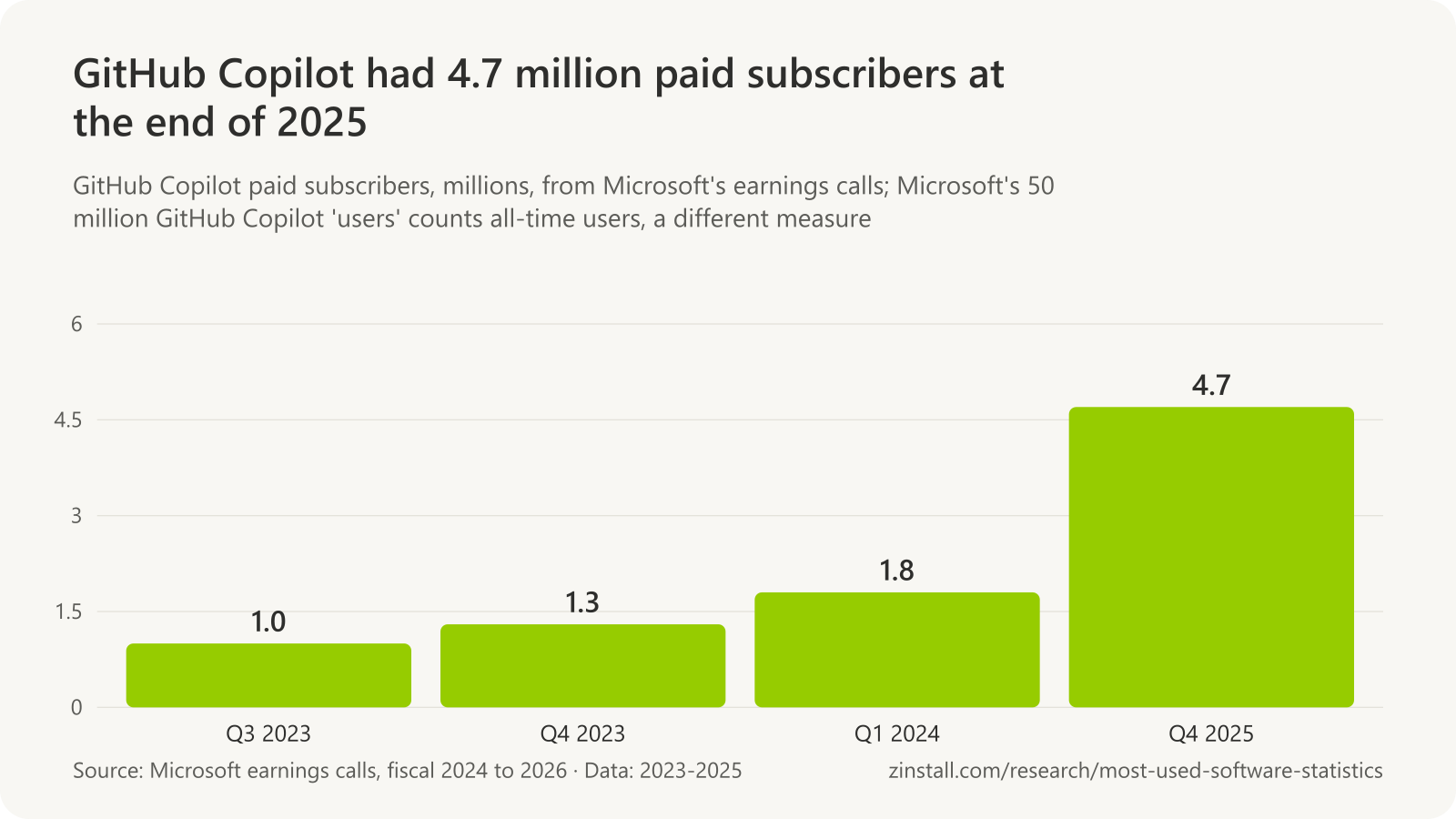 Bar chart of GitHub Copilot paid subscribers in millions: 1.0 in Q3 2023, 1.3 in Q4 2023, 1.8 in Q1 2024 and 4.7 in Q4 2025.