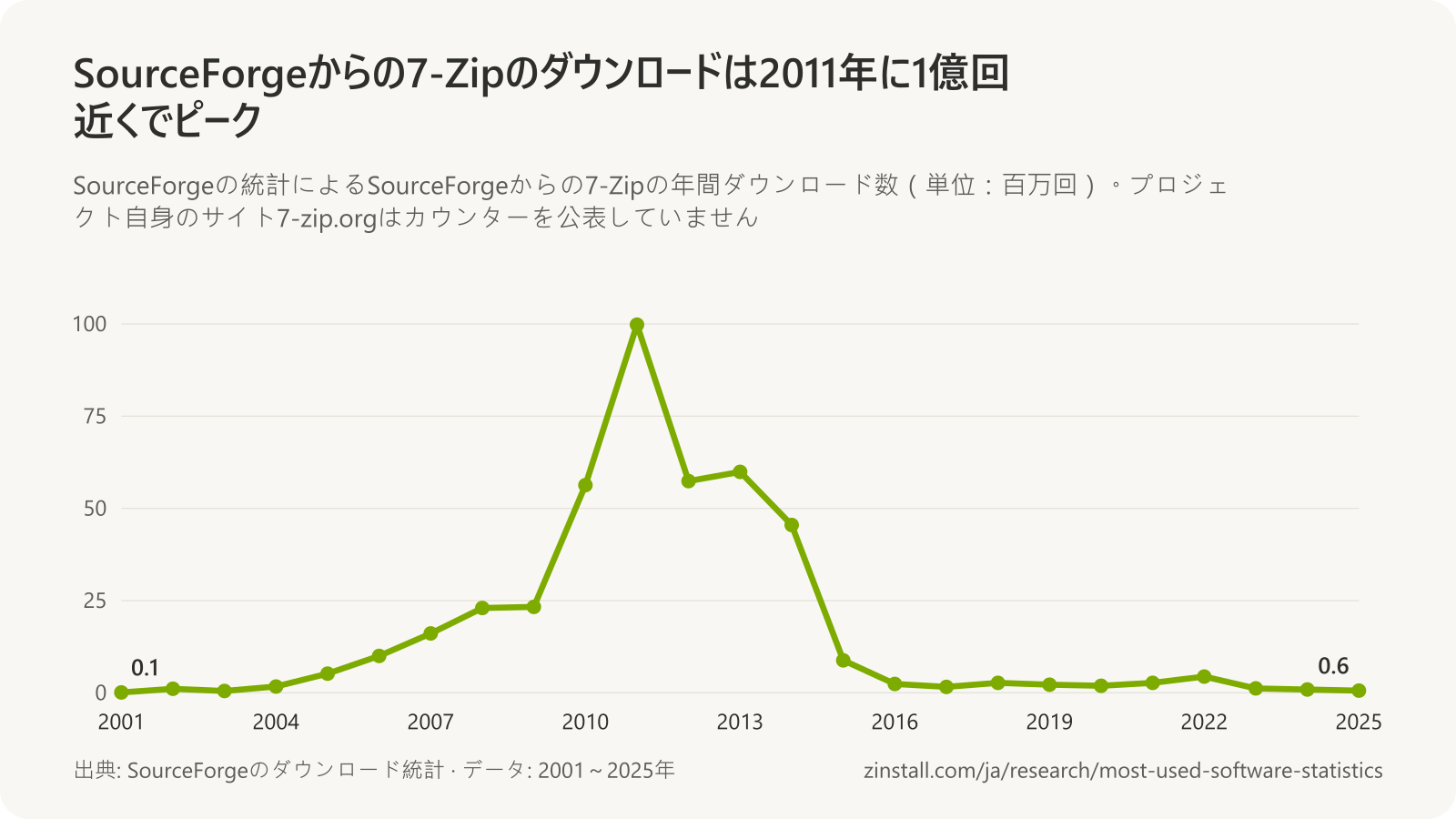 SourceForgeからの7-Zipの年間ダウンロード数の折れ線グラフ:2001年のほぼゼロから2011年の9,980万回に増え、2024年以降は年100万回未満に減少。