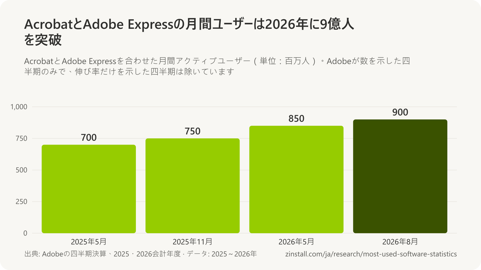AcrobatとAdobe Expressの月間アクティブユーザーの棒グラフ:2025年5月は7億人超、2025年11月は7億5,000万人超、2026年5月は8億5,000万人超、2026年8月は9億人超。