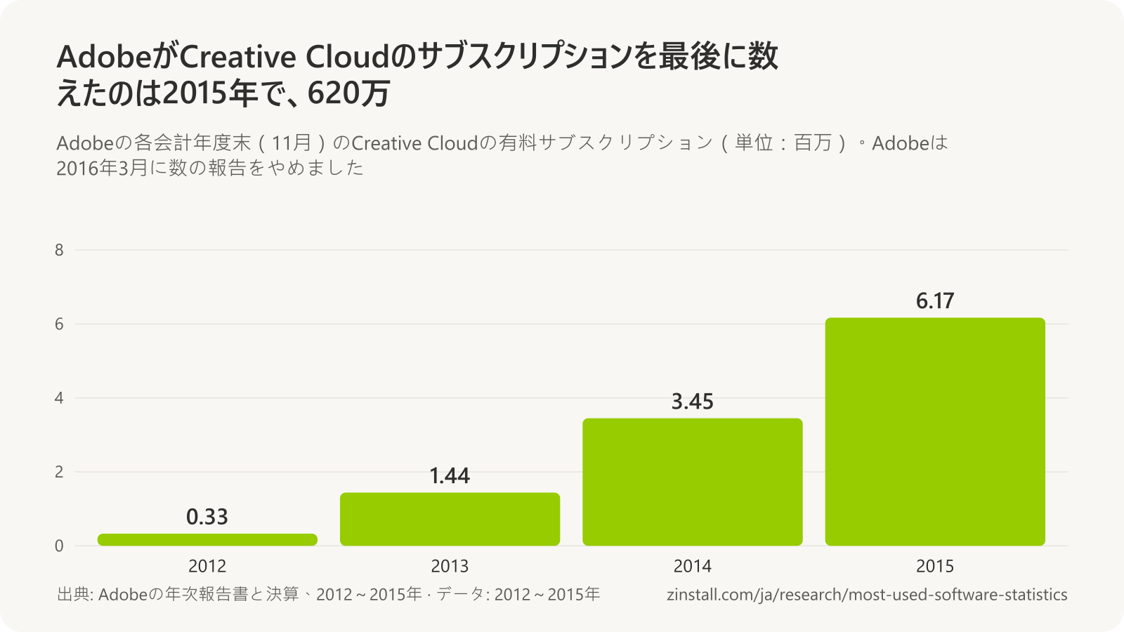 AdobeのCreative Cloudの有料サブスクリプションの棒グラフ(単位:百万):2012年は0.33、2013年は1.44、2014年は3.45、2015年は6.17。