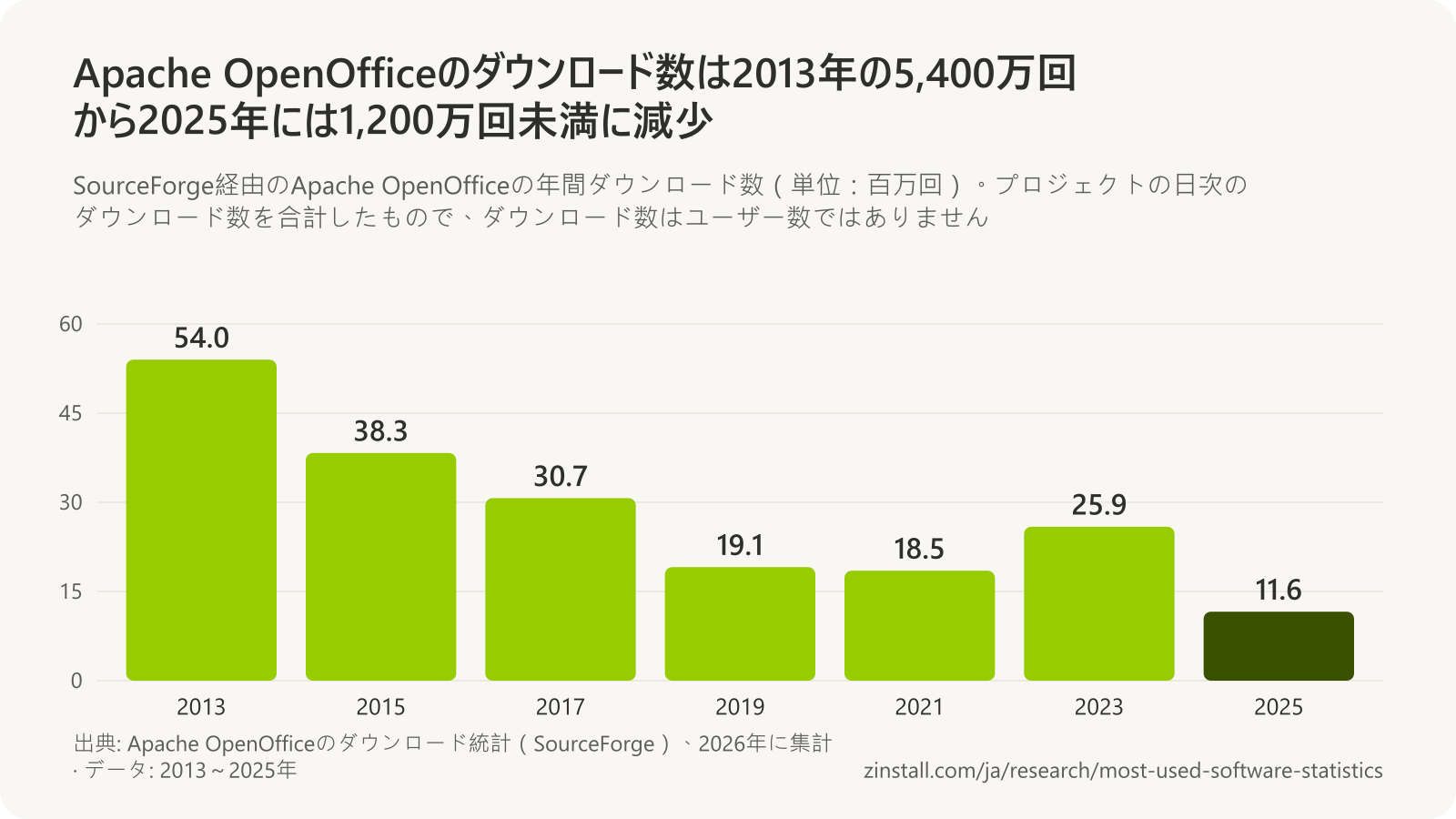 Apache OpenOfficeの年間ダウンロード数の棒グラフ(単位:百万回):2013年は54.0、2015年は38.3、2017年は30.7、2019年は19.1、2021年は18.5、2023年は25.9、2025年は11.6。